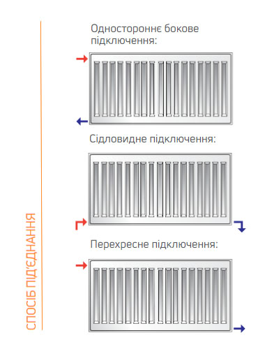 Варіанти бокового підведення радіатора Purmo 33 тип