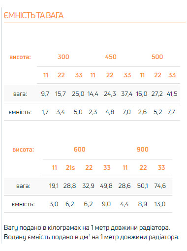 Місткість води і маса радіаторів Purmo 33 тип, бокове підключення