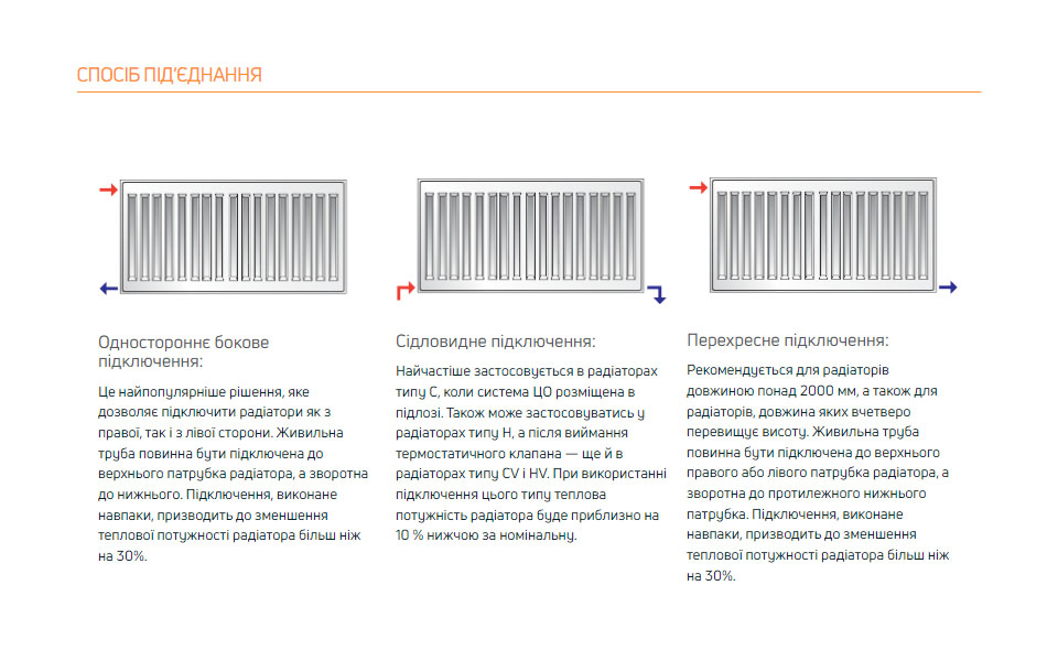 Варіанти бокового підведення радіатора Purmo 33 тип